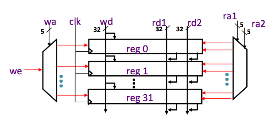 register file implementation